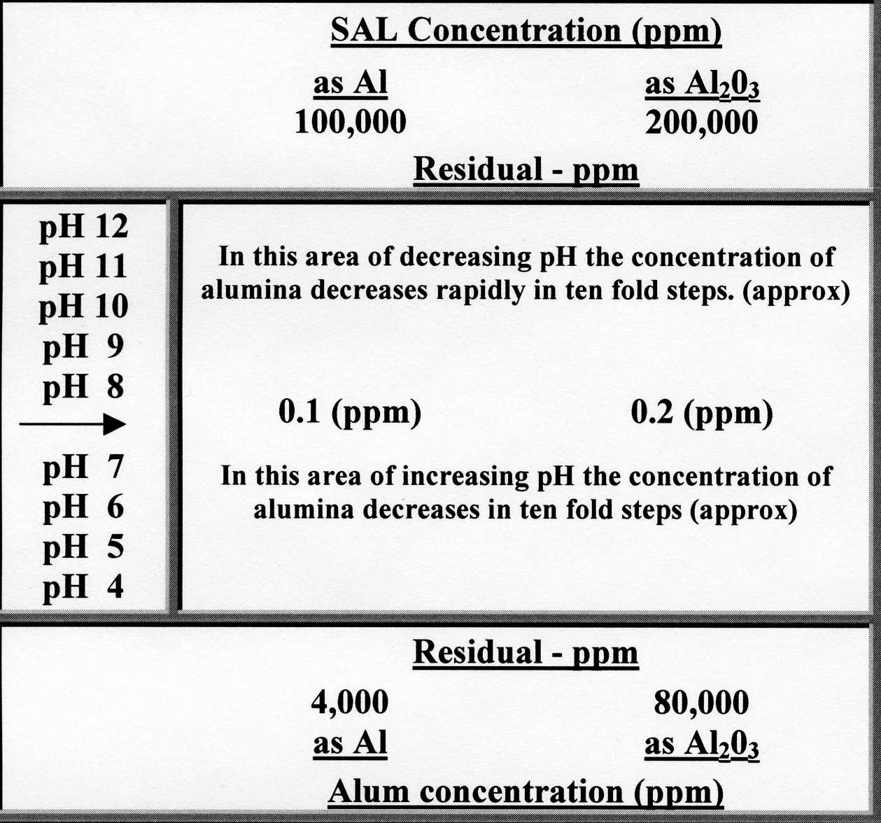 Universal Chemicals Reaction Of Alum And Sodium Aluminate